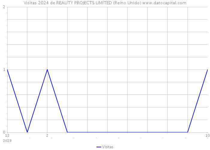 Visitas 2024 de REALITY PROJECTS LIMITED (Reino Unido) 