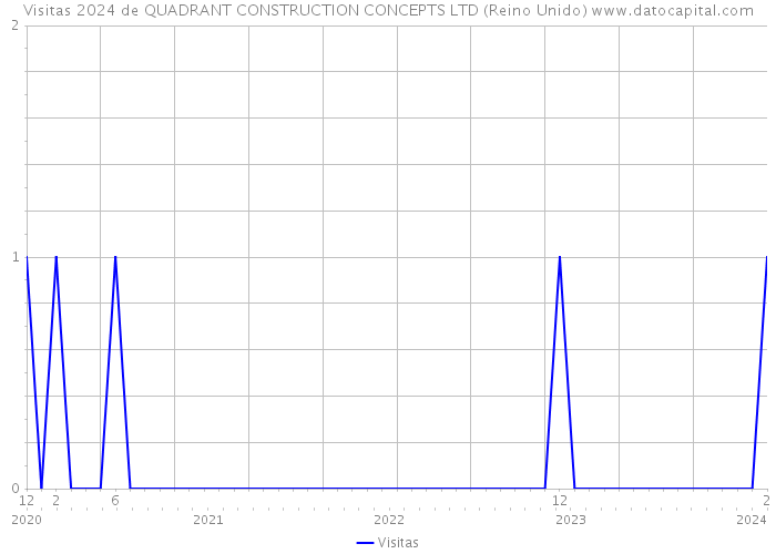 Visitas 2024 de QUADRANT CONSTRUCTION CONCEPTS LTD (Reino Unido) 