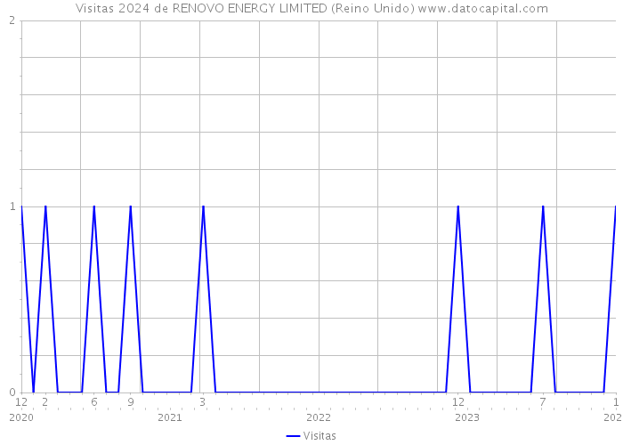 Visitas 2024 de RENOVO ENERGY LIMITED (Reino Unido) 