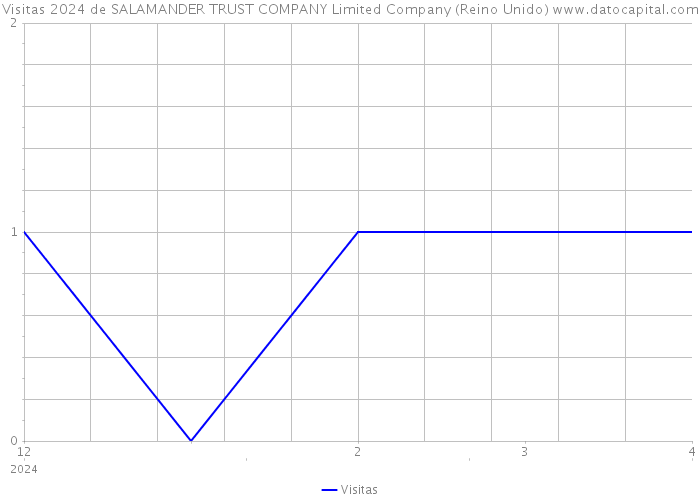 Visitas 2024 de SALAMANDER TRUST COMPANY Limited Company (Reino Unido) 