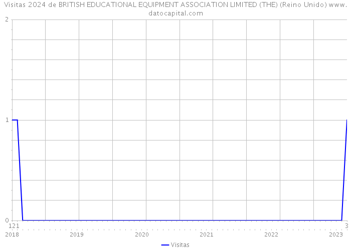 Visitas 2024 de BRITISH EDUCATIONAL EQUIPMENT ASSOCIATION LIMITED (THE) (Reino Unido) 