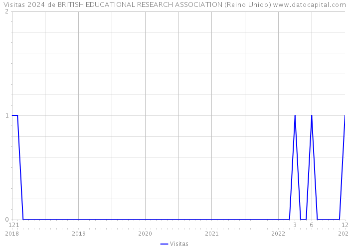 Visitas 2024 de BRITISH EDUCATIONAL RESEARCH ASSOCIATION (Reino Unido) 