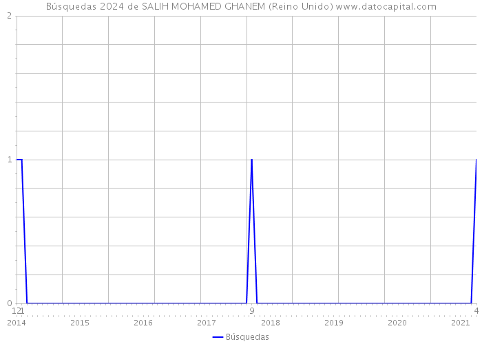 Búsquedas 2024 de SALIH MOHAMED GHANEM (Reino Unido) 