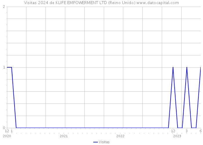 Visitas 2024 de KLIFE EMPOWERMENT LTD (Reino Unido) 