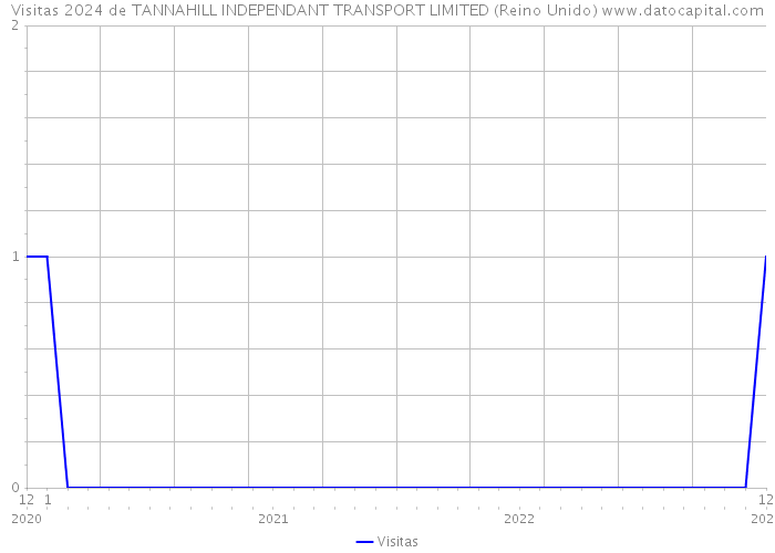 Visitas 2024 de TANNAHILL INDEPENDANT TRANSPORT LIMITED (Reino Unido) 