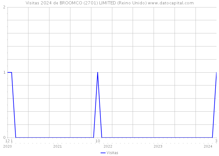 Visitas 2024 de BROOMCO (2701) LIMITED (Reino Unido) 