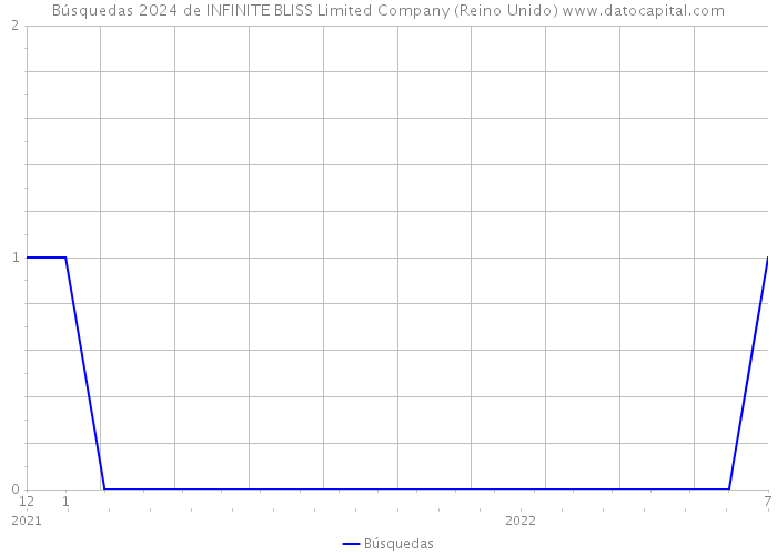 Búsquedas 2024 de INFINITE BLISS Limited Company (Reino Unido) 