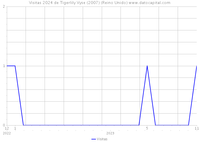 Visitas 2024 de Tigerlily Vyse (2007) (Reino Unido) 