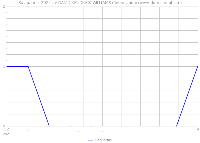 Búsquedas 2024 de DAVID KENDRICK WILLIAMS (Reino Unido) 
