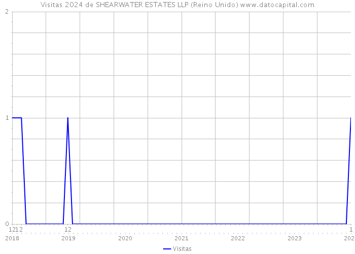 Visitas 2024 de SHEARWATER ESTATES LLP (Reino Unido) 