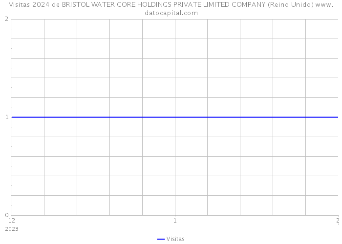 Visitas 2024 de BRISTOL WATER CORE HOLDINGS PRIVATE LIMITED COMPANY (Reino Unido) 