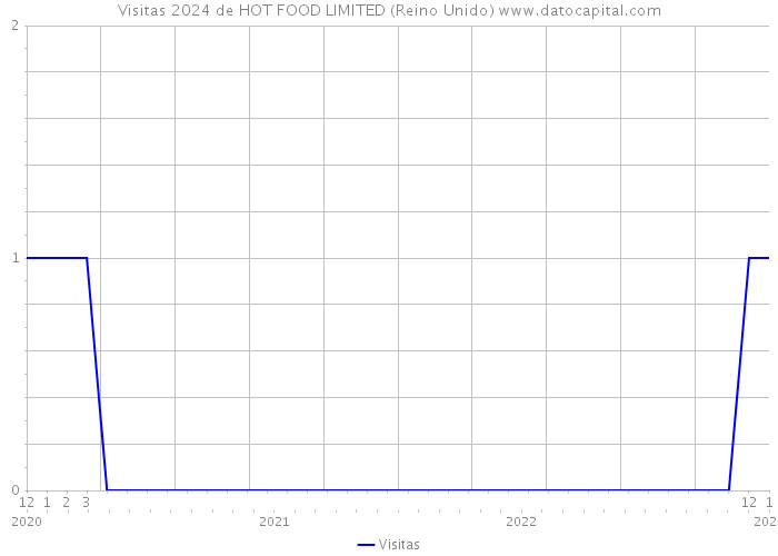 Visitas 2024 de HOT FOOD LIMITED (Reino Unido) 