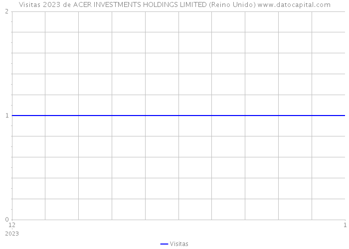 Visitas 2023 de ACER INVESTMENTS HOLDINGS LIMITED (Reino Unido) 