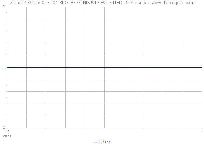 Visitas 2024 de CLIFTON BROTHERS INDUSTRIES LIMITED (Reino Unido) 