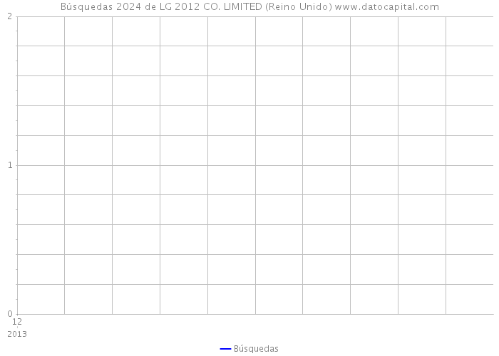 Búsquedas 2024 de LG 2012 CO. LIMITED (Reino Unido) 