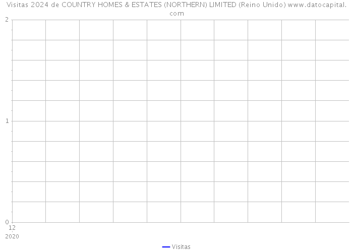 Visitas 2024 de COUNTRY HOMES & ESTATES (NORTHERN) LIMITED (Reino Unido) 