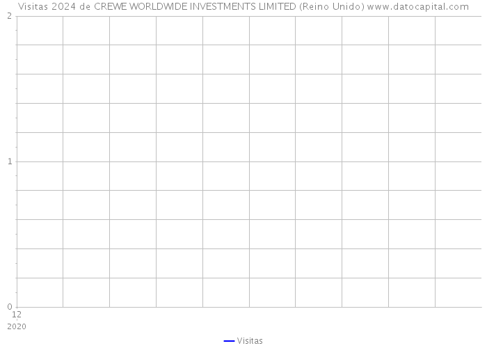 Visitas 2024 de CREWE WORLDWIDE INVESTMENTS LIMITED (Reino Unido) 