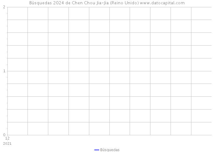Búsquedas 2024 de Chen Chou Jia-Jia (Reino Unido) 