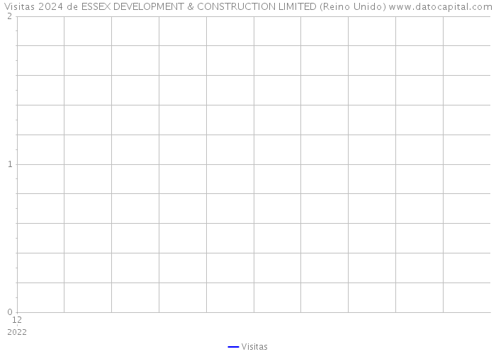 Visitas 2024 de ESSEX DEVELOPMENT & CONSTRUCTION LIMITED (Reino Unido) 