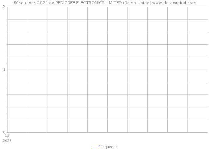 Búsquedas 2024 de PEDIGREE ELECTRONICS LIMITED (Reino Unido) 