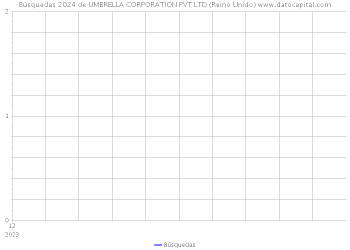 Búsquedas 2024 de UMBRELLA CORPORATION PVT LTD (Reino Unido) 