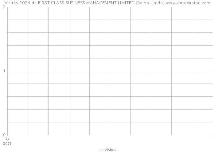 Visitas 2024 de FIRST CLASS BUSINESS MANAGEMENT LIMITED (Reino Unido) 