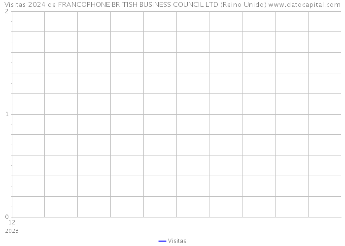 Visitas 2024 de FRANCOPHONE BRITISH BUSINESS COUNCIL LTD (Reino Unido) 