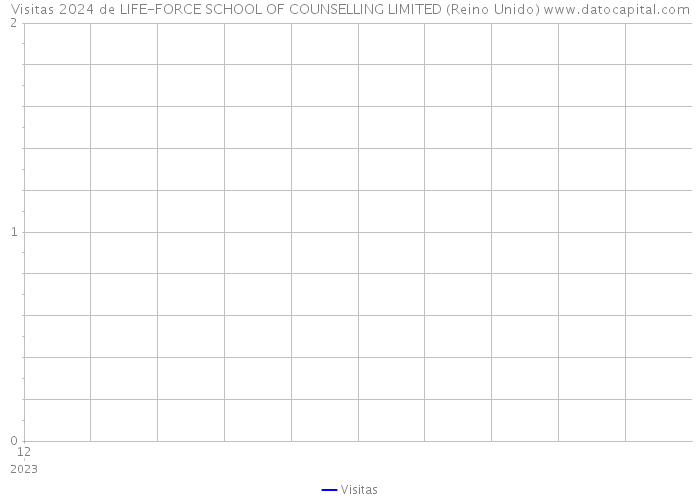Visitas 2024 de LIFE-FORCE SCHOOL OF COUNSELLING LIMITED (Reino Unido) 