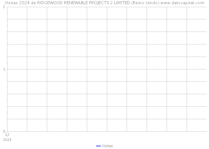 Visitas 2024 de RIDGEWOOD RENEWABLE PROJECTS 2 LIMITED (Reino Unido) 