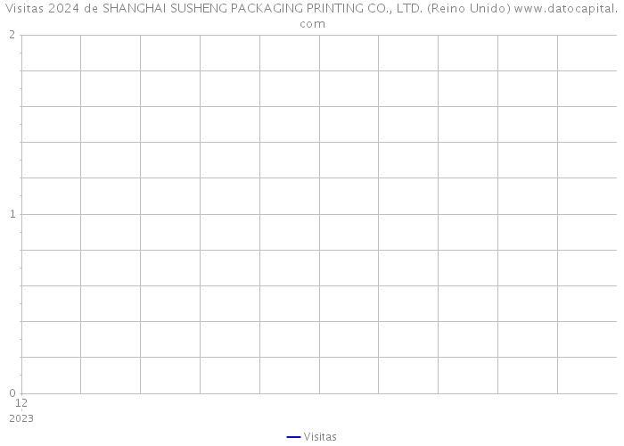 Visitas 2024 de SHANGHAI SUSHENG PACKAGING PRINTING CO., LTD. (Reino Unido) 