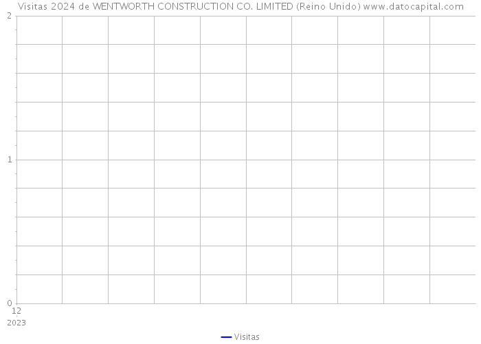 Visitas 2024 de WENTWORTH CONSTRUCTION CO. LIMITED (Reino Unido) 