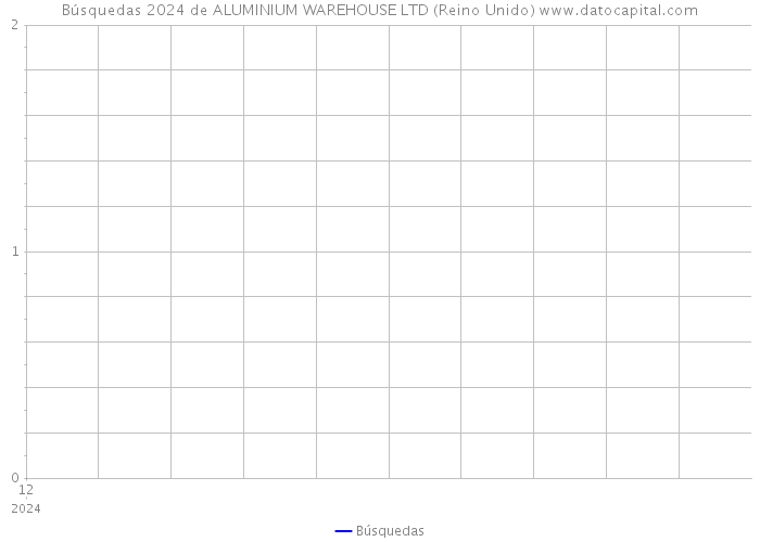 Búsquedas 2024 de ALUMINIUM WAREHOUSE LTD (Reino Unido) 