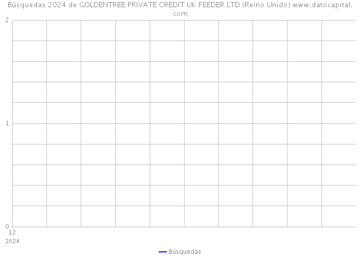 Búsquedas 2024 de GOLDENTREE PRIVATE CREDIT UK FEEDER LTD (Reino Unido) 