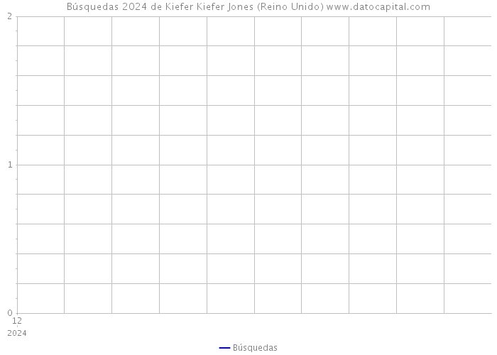Búsquedas 2024 de Kiefer Kiefer Jones (Reino Unido) 