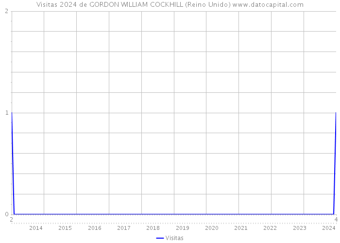 Visitas 2024 de GORDON WILLIAM COCKHILL (Reino Unido) 
