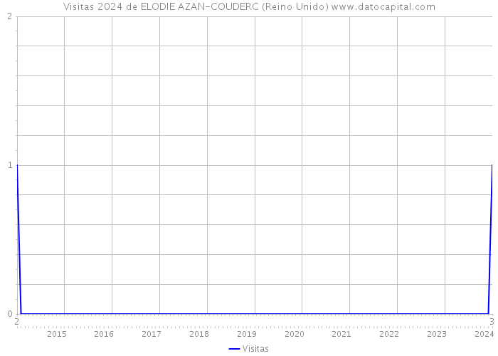 Visitas 2024 de ELODIE AZAN-COUDERC (Reino Unido) 