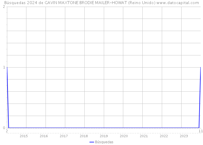 Búsquedas 2024 de GAVIN MAXTONE BRODIE MAILER-HOWAT (Reino Unido) 