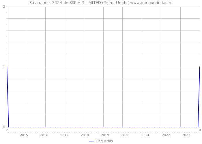 Búsquedas 2024 de SSP AIR LIMITED (Reino Unido) 