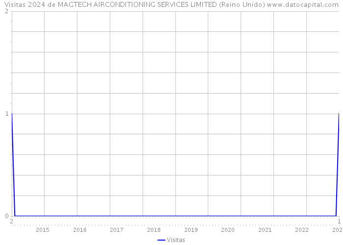Visitas 2024 de MAGTECH AIRCONDITIONING SERVICES LIMITED (Reino Unido) 