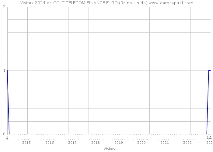 Visitas 2024 de COLT TELECOM FINANCE EURO (Reino Unido) 
