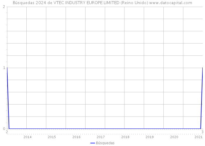 Búsquedas 2024 de VTEC INDUSTRY EUROPE LIMITED (Reino Unido) 