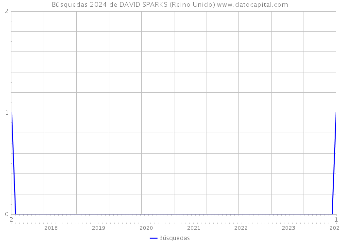 Búsquedas 2024 de DAVID SPARKS (Reino Unido) 
