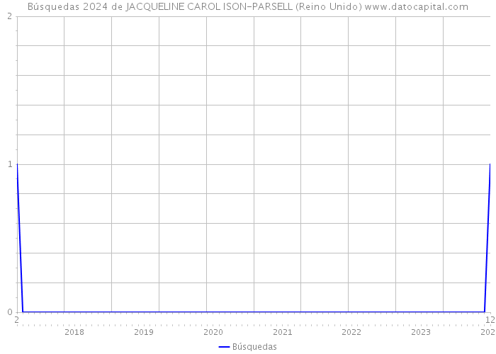 Búsquedas 2024 de JACQUELINE CAROL ISON-PARSELL (Reino Unido) 
