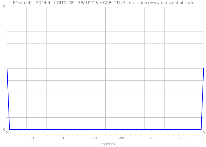 Búsquedas 2024 de COUTURE - BEAUTY & MORE LTD (Reino Unido) 
