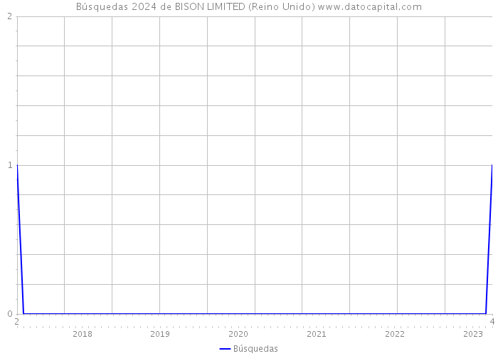 Búsquedas 2024 de BISON LIMITED (Reino Unido) 