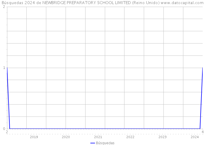 Búsquedas 2024 de NEWBRIDGE PREPARATORY SCHOOL LIMITED (Reino Unido) 