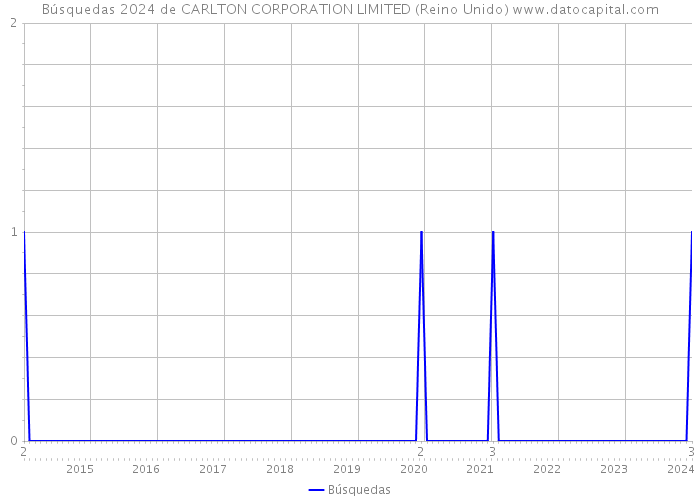 Búsquedas 2024 de CARLTON CORPORATION LIMITED (Reino Unido) 