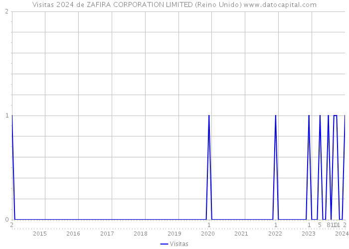 Visitas 2024 de ZAFIRA CORPORATION LIMITED (Reino Unido) 