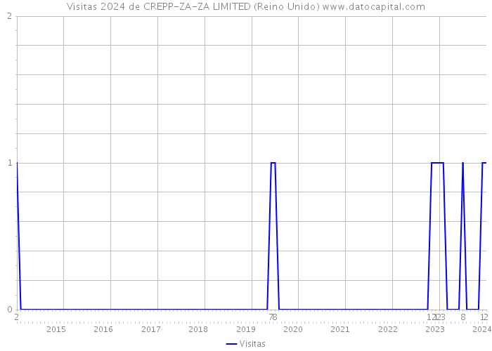 Visitas 2024 de CREPP-ZA-ZA LIMITED (Reino Unido) 