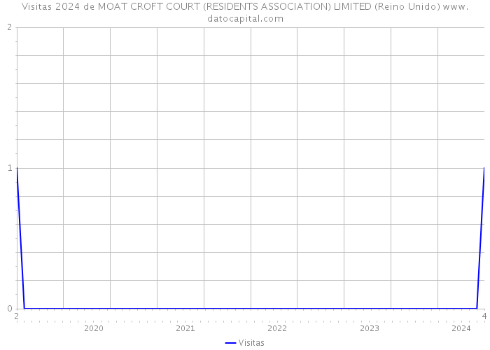 Visitas 2024 de MOAT CROFT COURT (RESIDENTS ASSOCIATION) LIMITED (Reino Unido) 